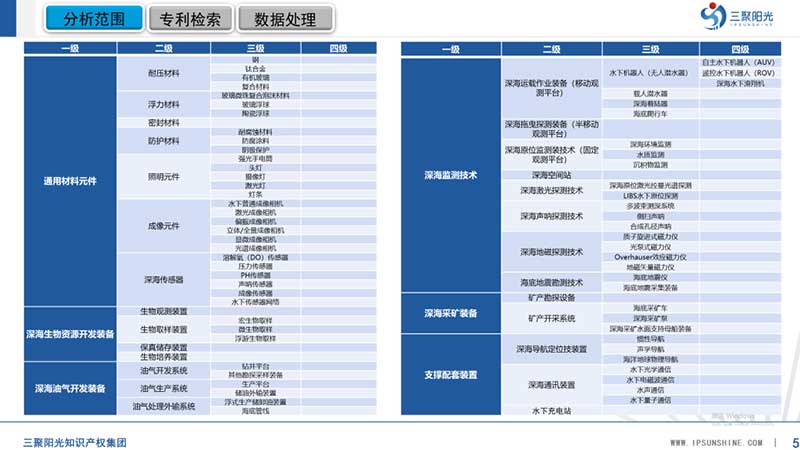 三聚陽光承擔的三亞市深海裝備及監測技術產業專利導航項目成果正式發布