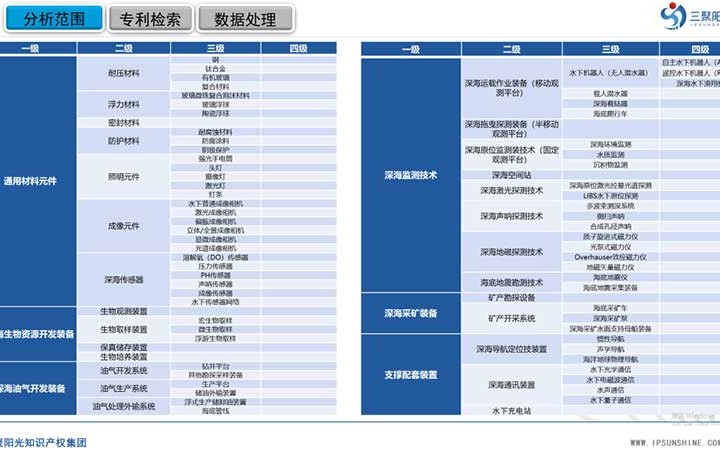 三聚陽光承擔的三亞市深海裝備及監測技術產業專利導航項目成果正式發布