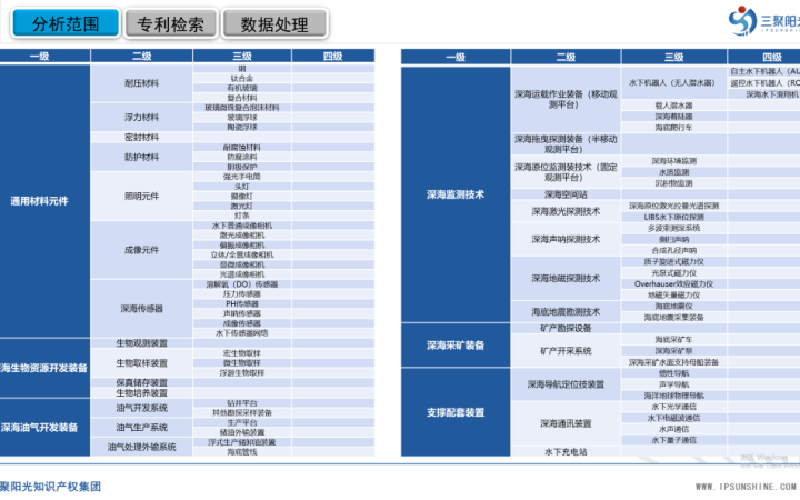 三聚陽光承擔的三亞市深海裝備及監測技術產業專利導航項目成果正式發布